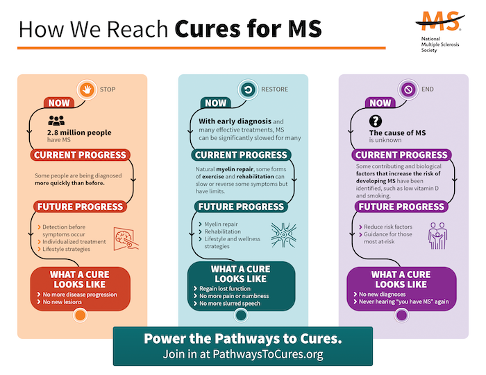 How We Reach Cures for Multiple Sclerosis My Site